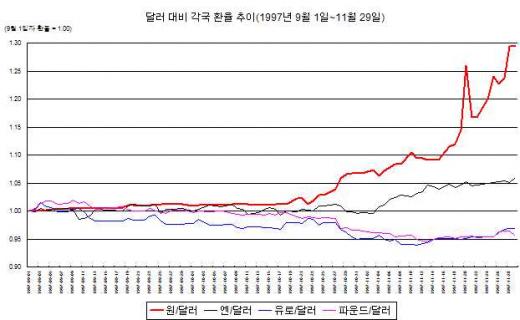 "외환위기 전과 비교? 넌센스"