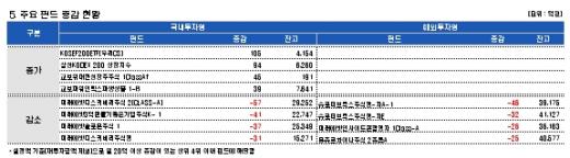 "1400 붕괴는 매수신호" 펀드자금 재유입