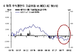 "1400 붕괴는 매수신호" 펀드자금 재유입