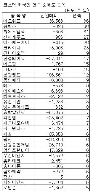 [표]코스닥 외국인 연속순매도 종목-4일