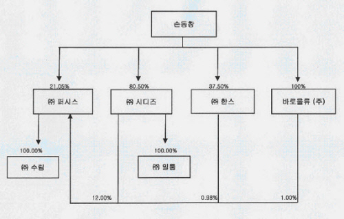 퍼시스 계열사 지분구조 현황, 2007년 말 기준