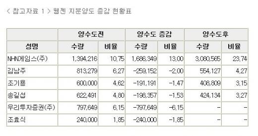 웹젠,NHN게임스에 매각(종합)