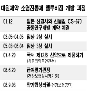 국산 12호신약 펠루비, 보험 등재 성공