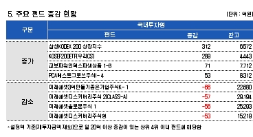 국내 주식형 '불안한 자금유입'