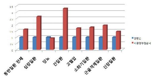 ↑자궁경부암 생존자에서 동반질환의 상대적 유병율 - 일반인을 1로 했을때(단위. 배). 국립암센터.<br>
