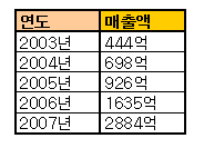 ▲ KT 연도별 부동산 매출 현황 