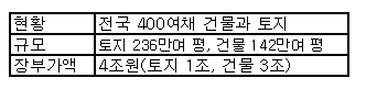 ▲KT 보유 부동산 현황