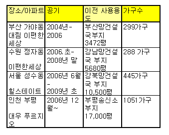 ▲ KT 부지에 지은 아파트 현황 