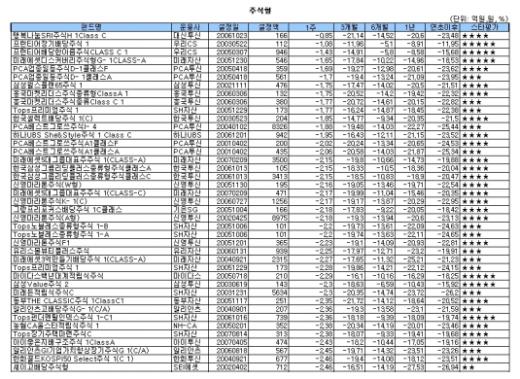 돈 번 펀드가 없다