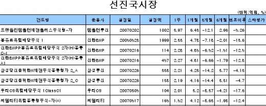 돈 번 펀드가 없다