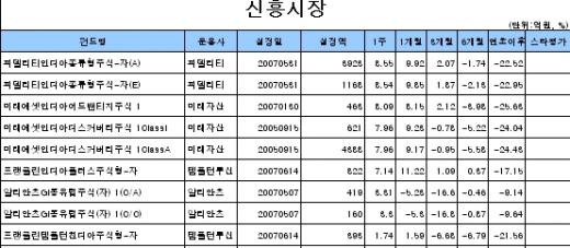 돈 번 펀드가 없다