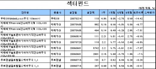 돈 번 펀드가 없다