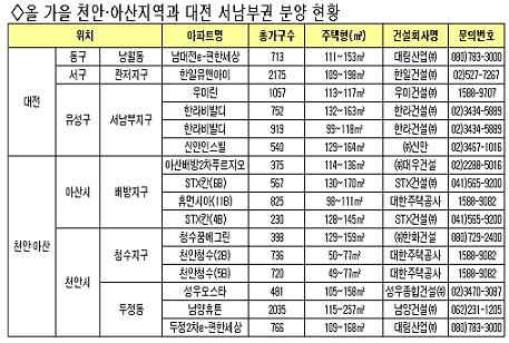 천안·아산도 들썩 2만가구 쏟아진다