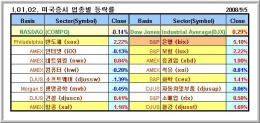 안전자산 이동러시 속 헤비이슈 소화