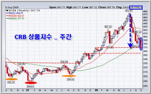 안전자산 이동러시 속 헤비이슈 소화