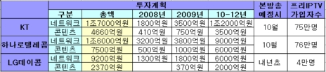 ↑ IPTV 사업자별 투자계획