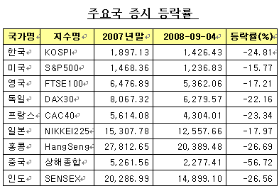 "한국, 주요국 증시중 가장 저평가"