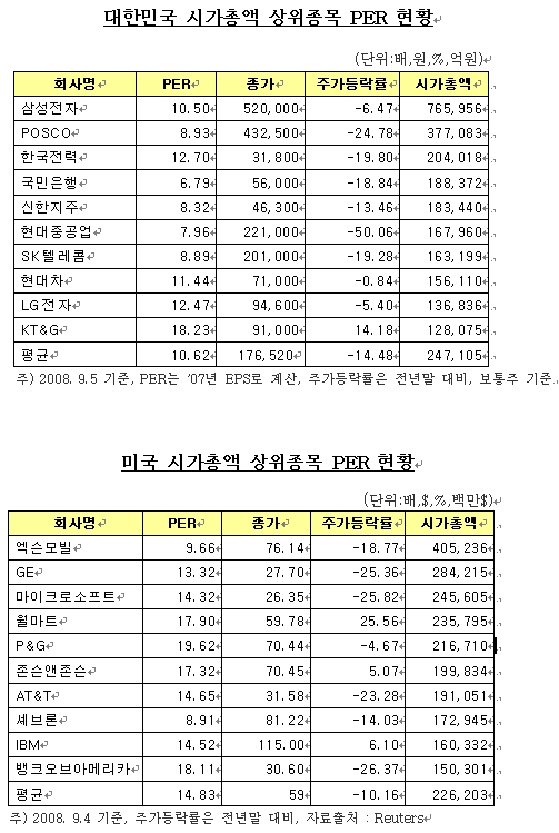 "한국, 주요국 증시중 가장 저평가"