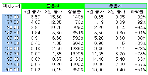 [선물마감]195콜옵션 장중 '2400%'↑