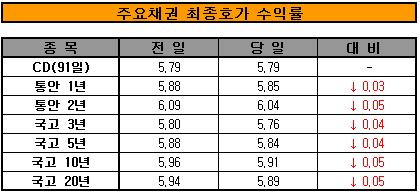 '패니ㆍ프레디 구제' 채권시장도 반색