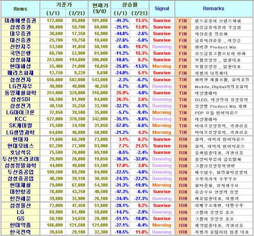 매수신호 임박, 줄여놓은 주식 늘릴 준비