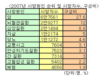 하루 33.3명 자살… 자살률 OECD 최고