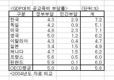 공교육비 부담도 OECD '최고'