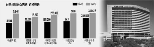 세브란스 작년매출 5846억 "새병원 효과"