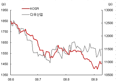 NYSE에 'KOREA효과' 산은 따라 출렁