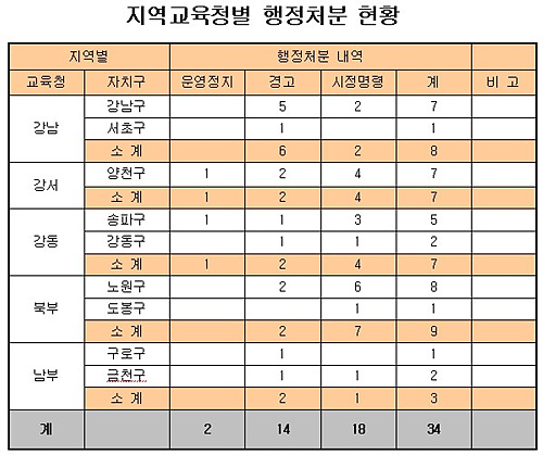 국제중 관련, 34개 위법 학원 적발