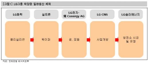 LG전자, 태양전지 사업진출 기대-한화證