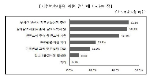 "온실가스 감축, 자발적 협약방식으로"