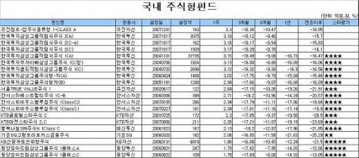 국내주식펀드 모처럼 웃었다