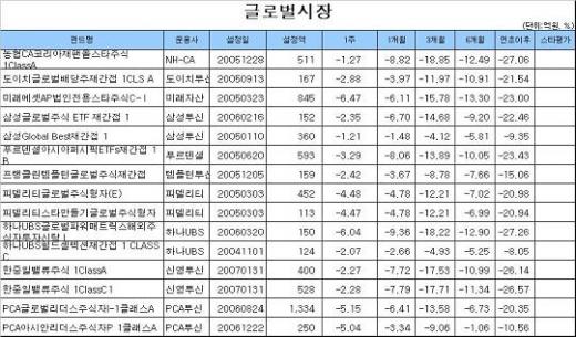 국내주식펀드 모처럼 웃었다