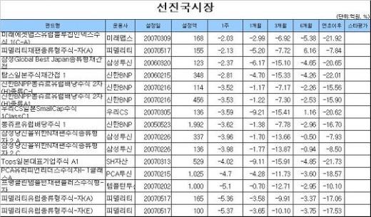 국내주식펀드 모처럼 웃었다