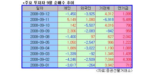 연기금, 9월 들어 '백기사'역할 톡톡