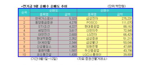 연기금, 9월 들어 '백기사'역할 톡톡