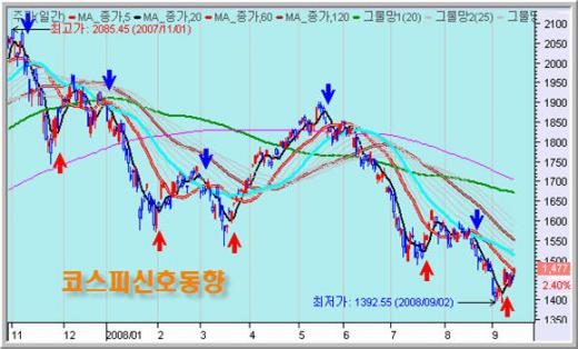 매수신호 등불, 미국발 악재에 풍전등화