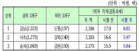 ↑ 재산세 상위3개구와 하위3개구.(표: 서울시)