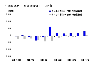 ETF·MMF로 돈 몰려 '불안한 관망'