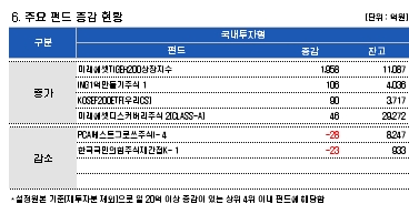 ETF·MMF로 돈 몰려 '불안한 관망'