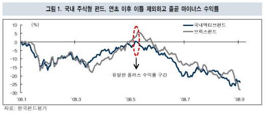 수익률 3년연속 '톱20'에 든 안전펀드는