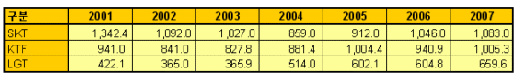 ▲ 이통3사 접속료 매출 현황