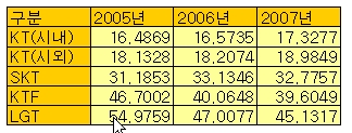 ▲KT와 이통3사의 최근 3년간 상호접속요율(단위, 원/분)