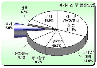 ↑ 서울시민 여가시간 활용방법.(자료: 서울시)