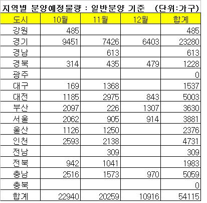 올해 민간 아파트 공급 사상 최저