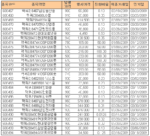 맥쿼리證, ELW 28개 종목 추가상장