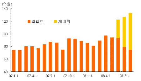 ↑ 자료:동부증권,유비케어<br>
주)원외처방조제액 기준