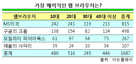 웹브라우저 경쟁치열···"크롬 기세 매섭다"