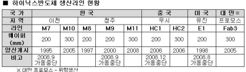 하이닉스 200㎜공장 "1곳만 남기고 중단"